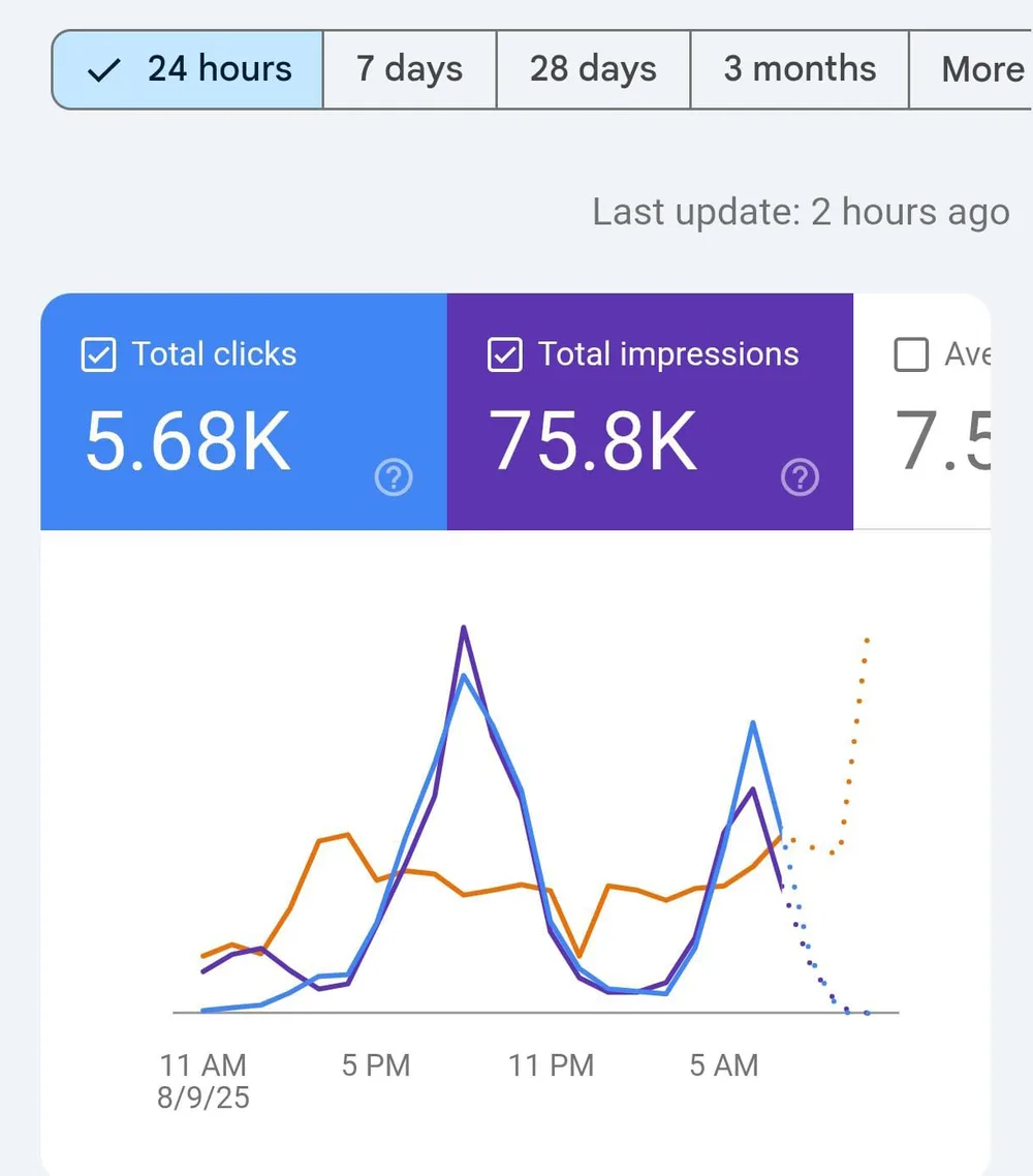 Google Search Console organic clicks growth proof