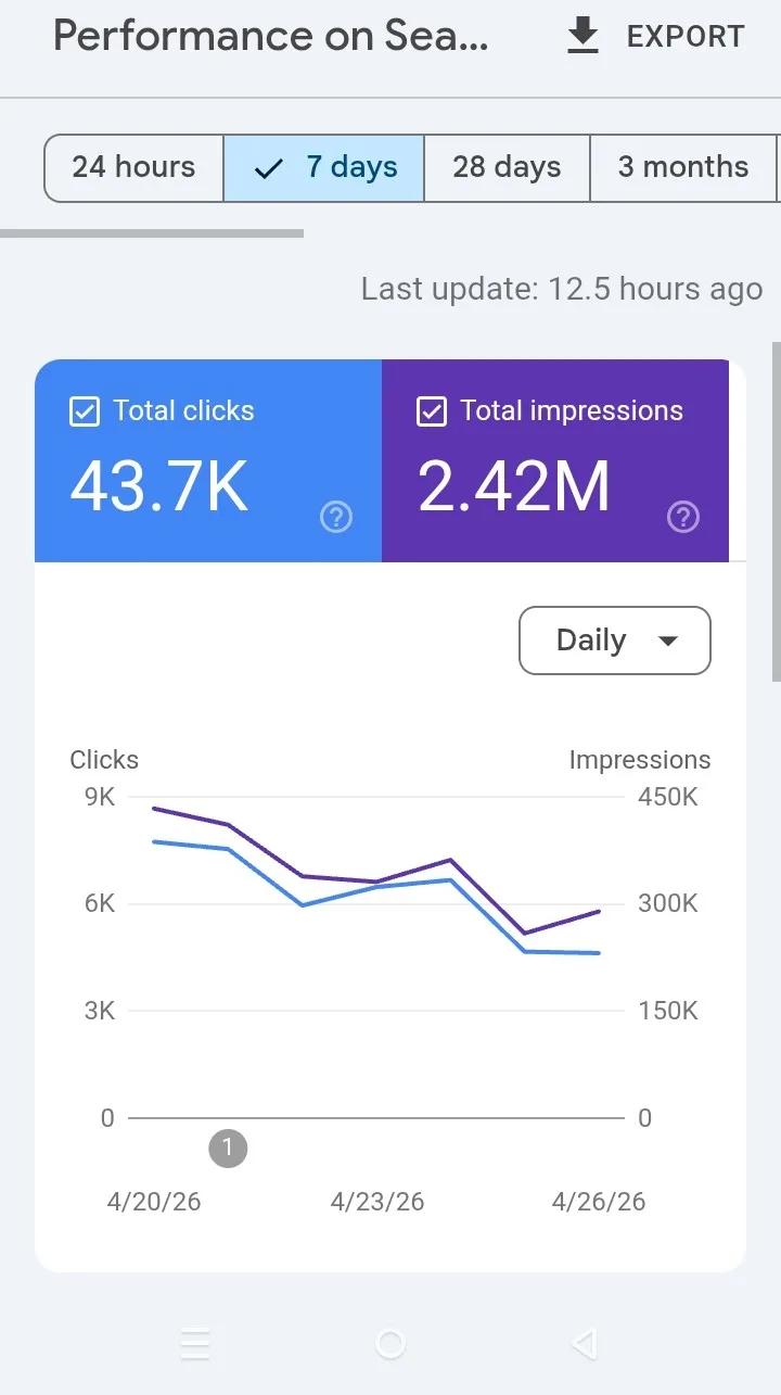 GA4 Real-time active traffic surge