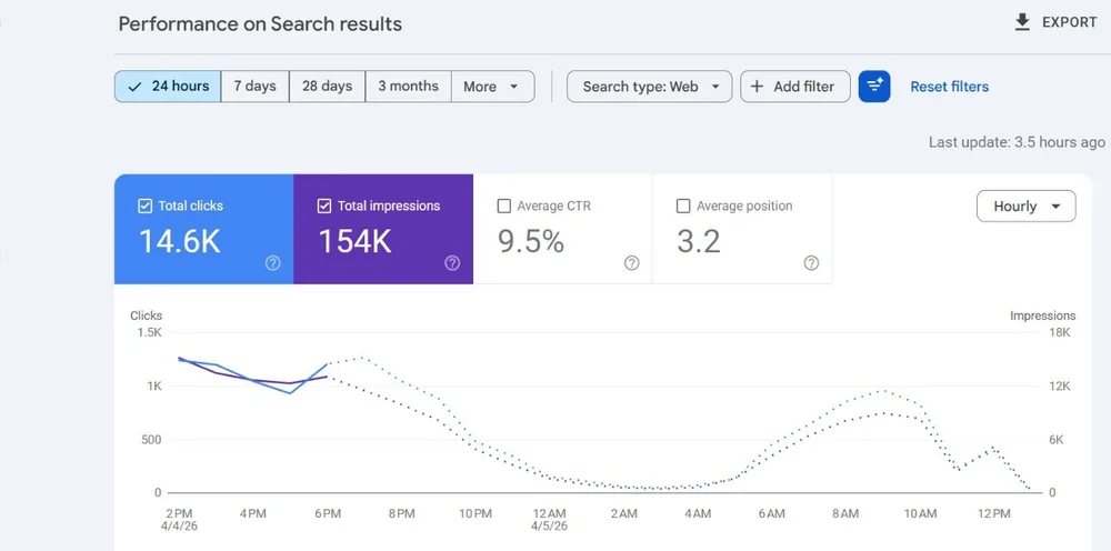 Search Console Impressions exponential climb